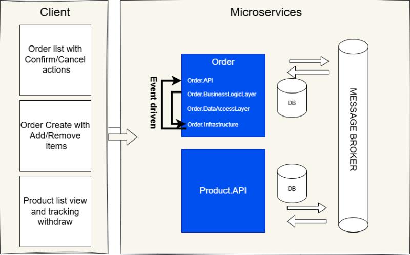  Microservices Ordering System